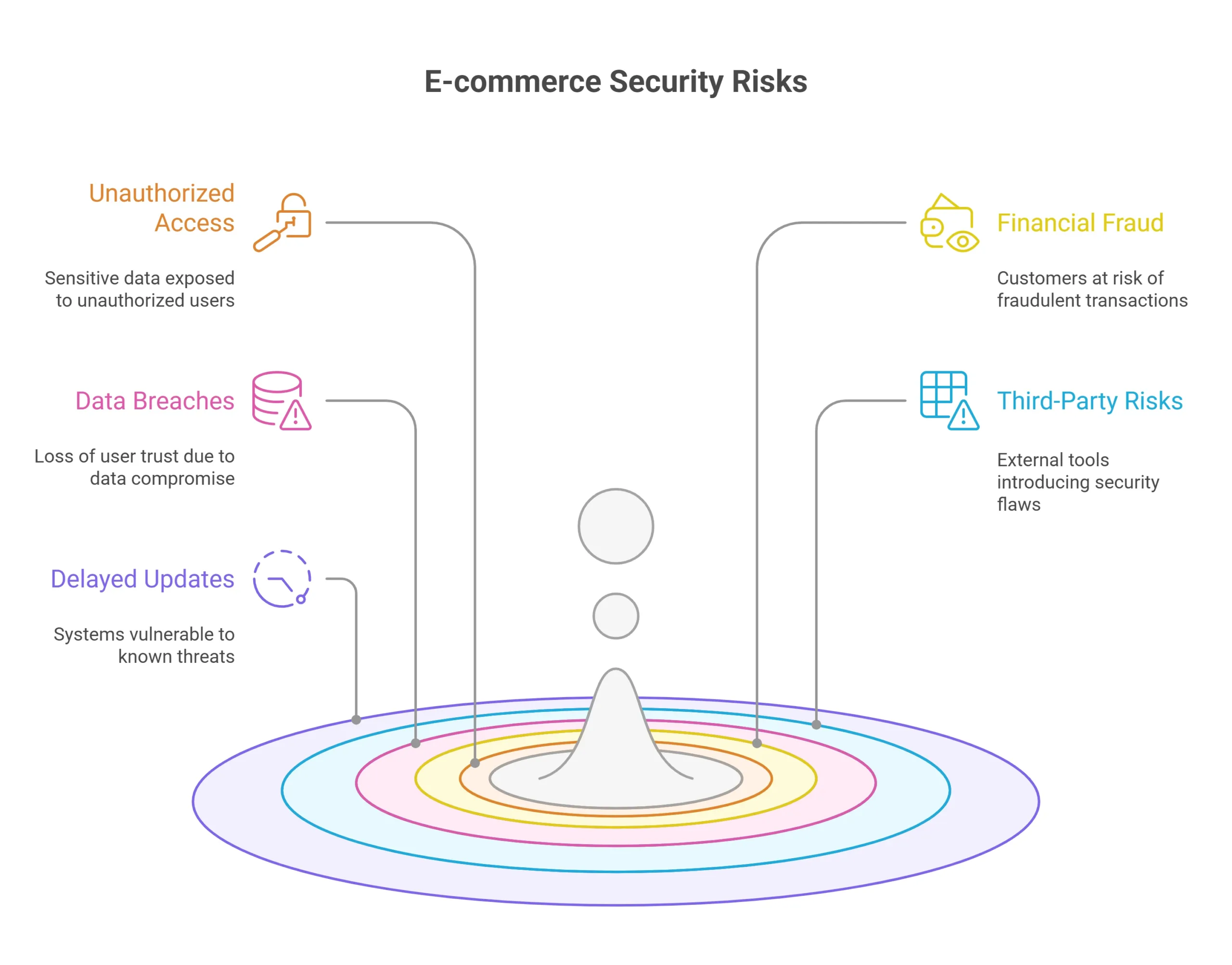 Real Security Issues of E Commerce Real Security Issues of E Commerce
