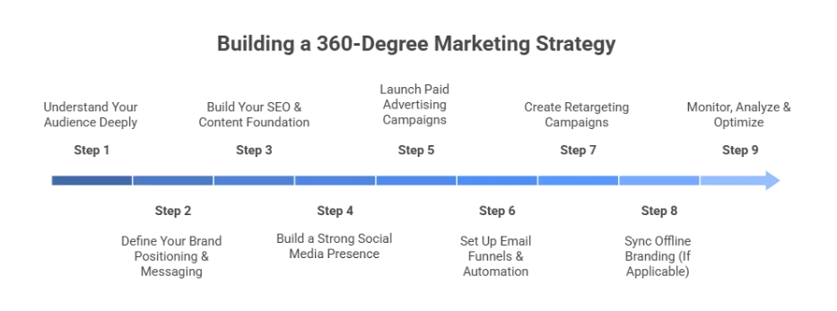 Step-by-Step Blueprint to Build a 360-Degree Marketing Strategy