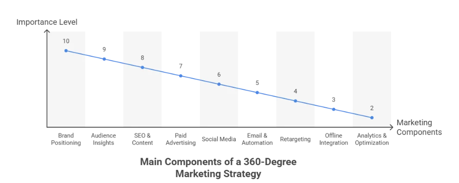 Core Components of a 360-Degree Marketing Strategy